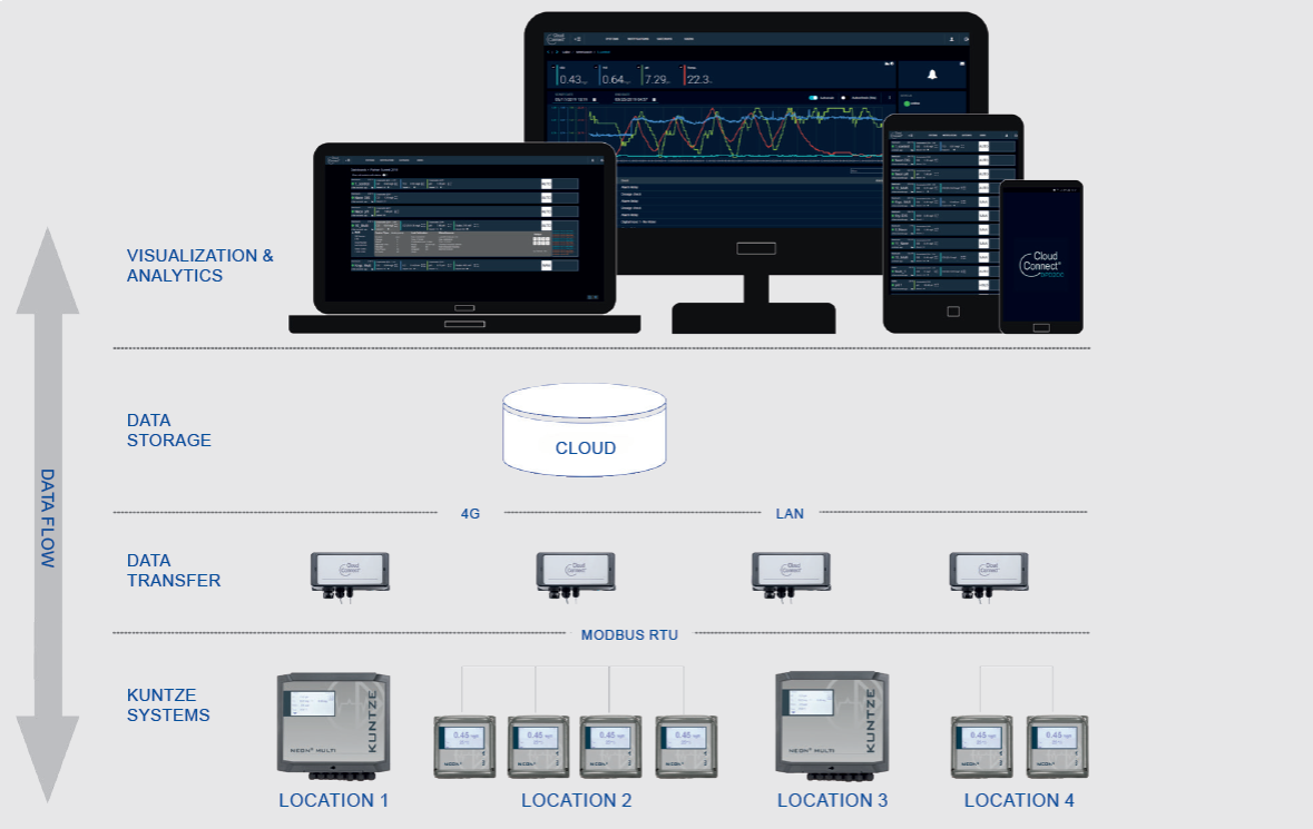 Cloud Connect Website