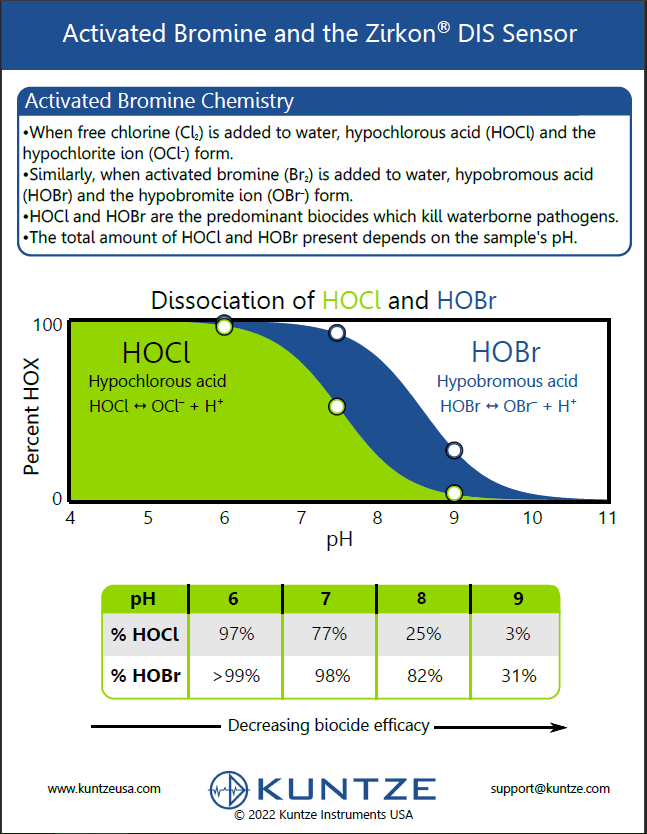 Activated Bromine and the Zirkon® DIS Sensor