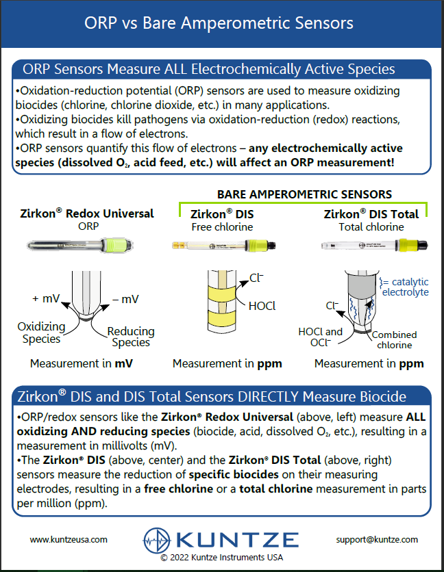 ORP vs. Bare Amperometric Sensors