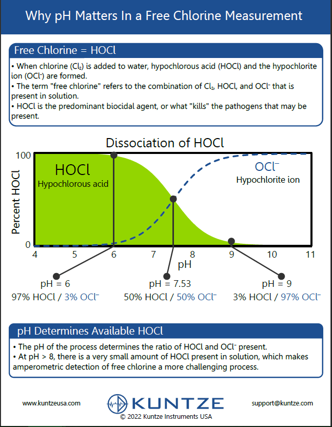Why pH Matters in a Free Chlorine Measurement