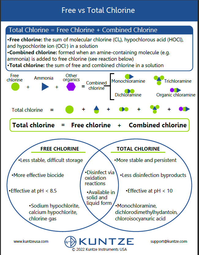 Free vs Total Chlorine