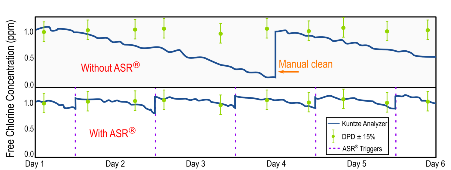 ASR measurements