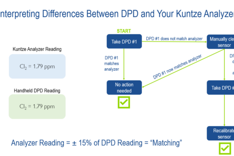 Lesson 5 – Interpreting Differences Between DPD and Your Kuntze Analyzer (1:38)