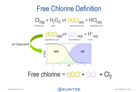 Lesson 3 – pH and Free Chlorine (5:37)